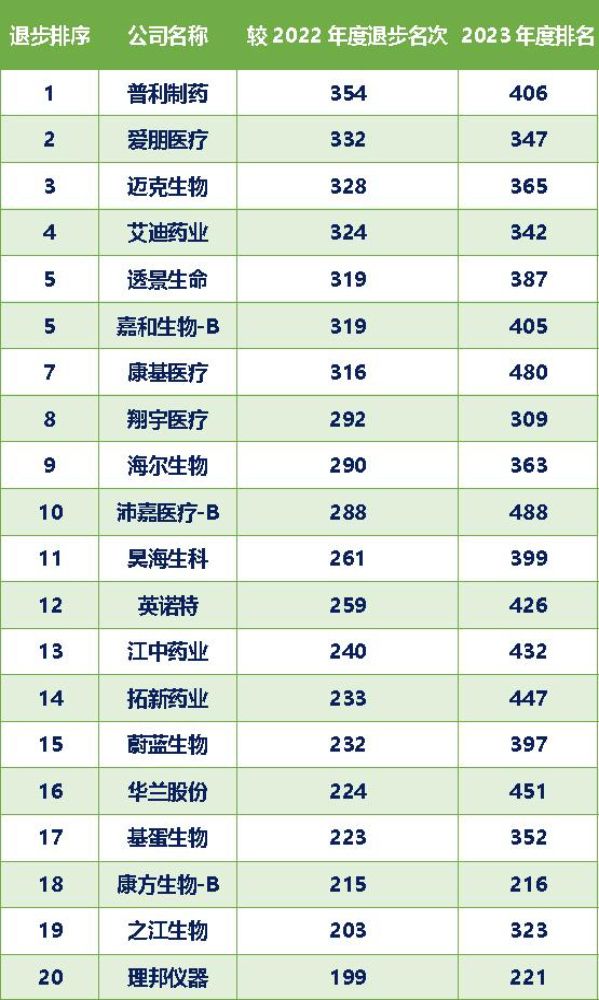 “2023年度中国医药企业研发指数”百强榜单揭晓(图4)