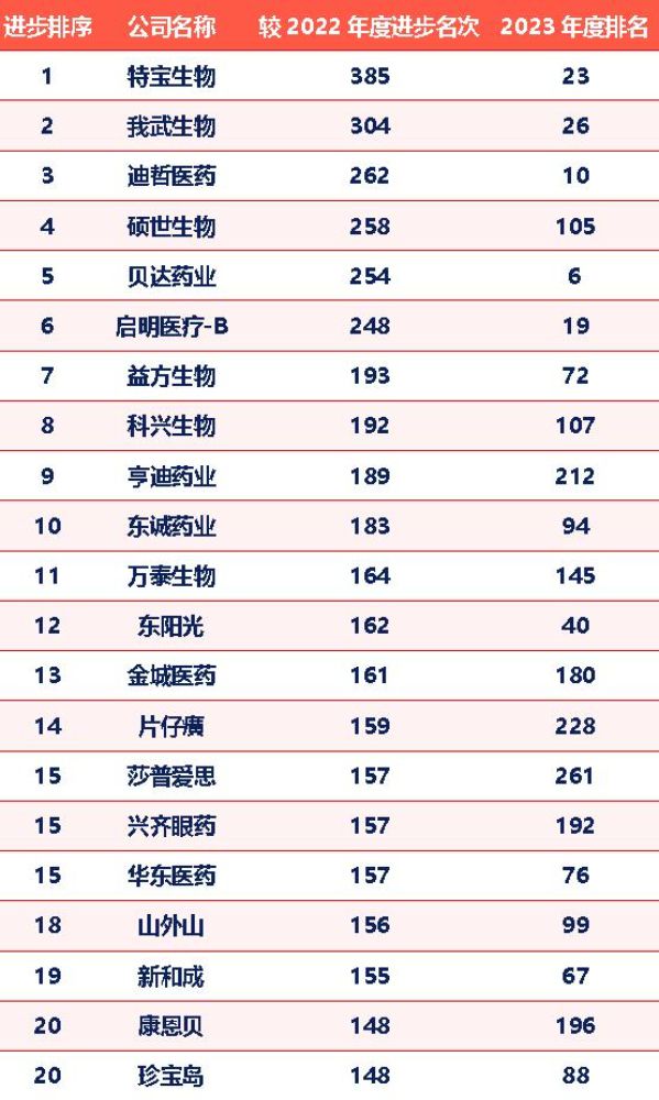“2023年度中国医药企业研发指数”百强榜单揭晓(图3)