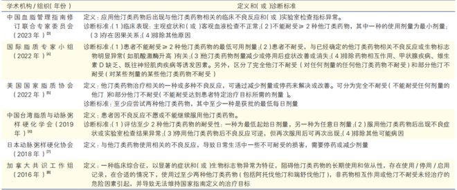 祝烨教授：从《他汀不耐受中国专家共识》谈他汀相关不良反应发生机制及临床处置OCC-WCC2024(图2)