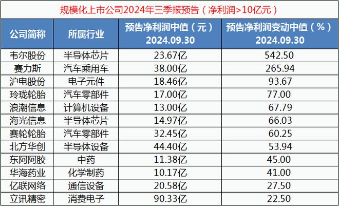 A股最强业绩报利润增200%秒杀浪潮、沪电370家机构盯上！(图1)
