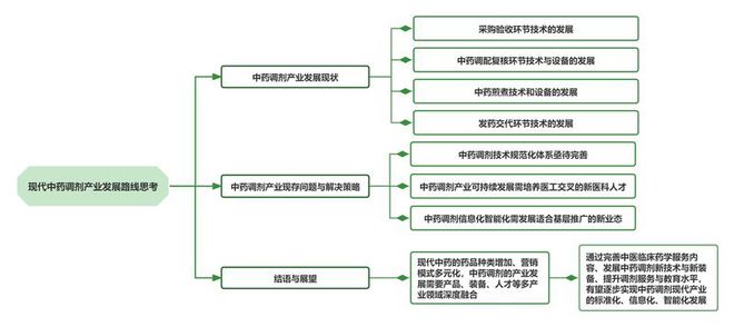 《现代中药调剂产业发展路线思考》论文发表(图1)