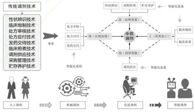 《现代中药调剂产业发展路线思考》论文发表(图2)