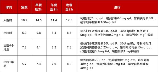 B·sport（中国体育）：空腹血糖飙升多种药物不耐受胰岛素治疗后长期血糖管理方案怎么选？(图3)