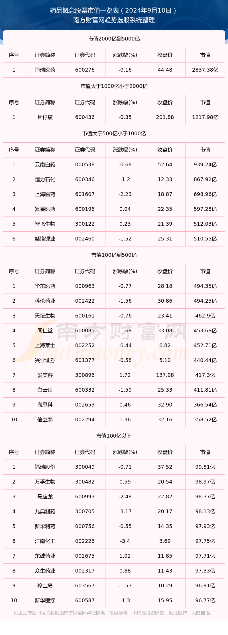药品概念股票市值一览表（2024年9月10日）(图1)