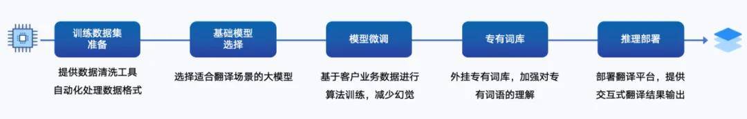 用AI激发医药创新生产力：大模型让翻译效率提升100%(图3)