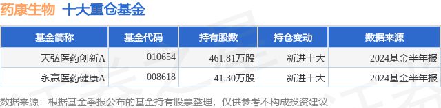 9月6日药康生物跌526%天弘医药创新A基金重仓该股(图1)