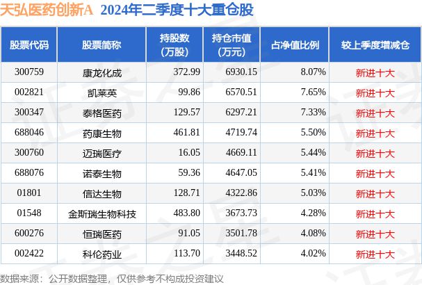 9月6日药康生物跌526%天弘医药创新A基金重仓该股(图2)