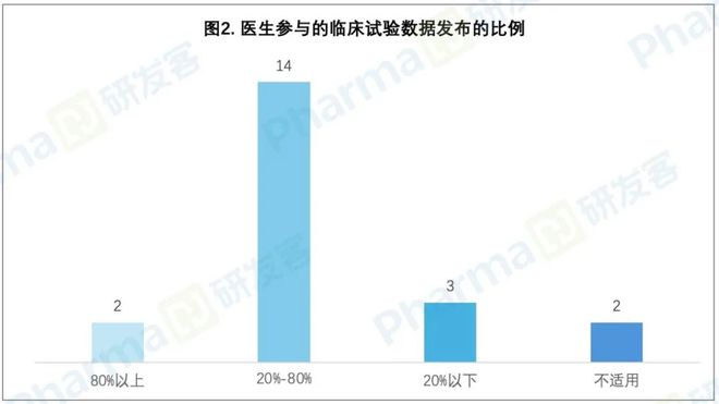 有多少临床研究数据未公开？法规观察(图2)