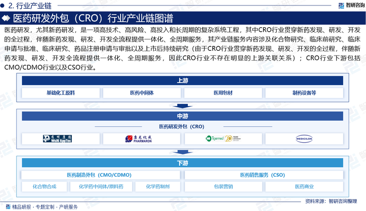 B·sport（中国体育）：2025-2031年中国医药研发外包服务行业市场现状分析及发展前景研判报告(图2)