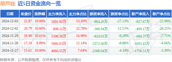 B·sport（中国体育）：葫芦娃（605199）12月3日主力资金净买入169192万元(图1)
