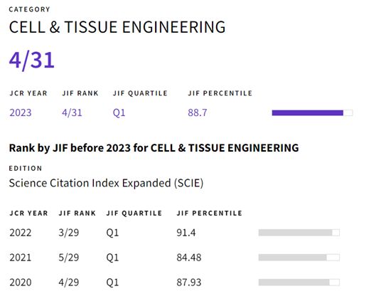 B·sport（中国体育）：工程技术1区期刊：JournalofTissueEngineering诚邀投稿(图2)