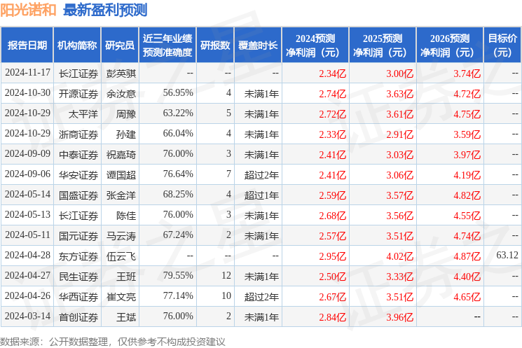 B体育：阳光诺和：12月2日召开业绩说明会投资者参与(图1)