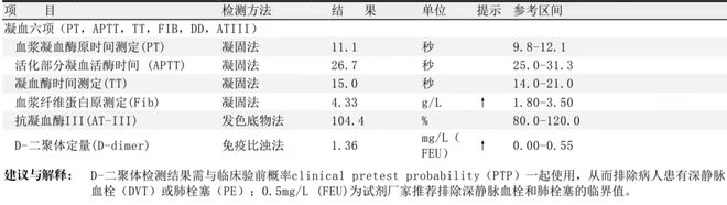 B·sport（中国体育）：大家常查出D-二聚体升高一定就是血栓吗？(图2)