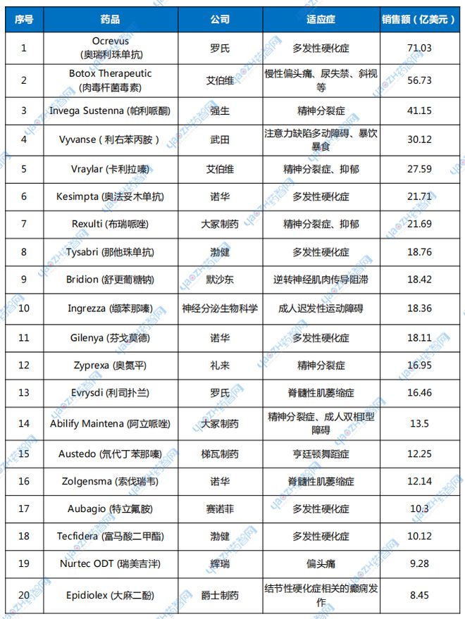神经学领域畅销药TOP20(图1)