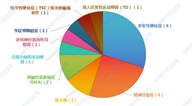 神经学领域畅销药TOP20(图3)