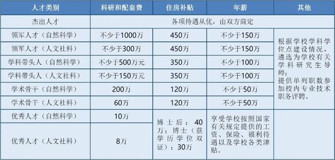 省重点高校引才！千万经费+百万补贴！年薪50～150万坐标昆明(图1)