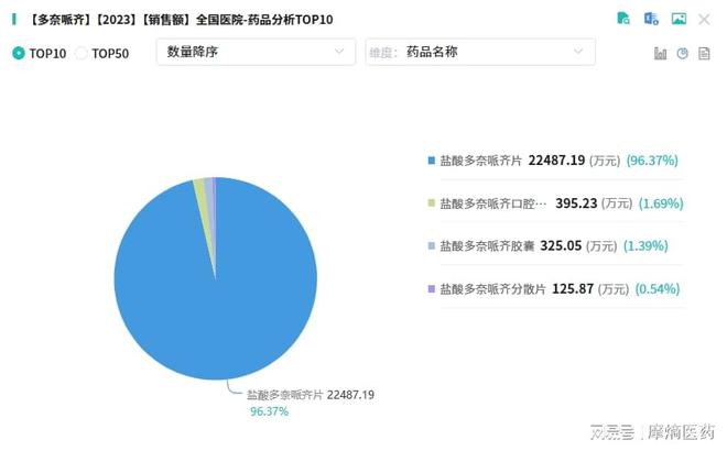 步长制药丰富产品线多奈哌齐片成抗痴呆重磅新药(图4)