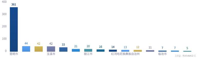 云南省生物医药产业发展简报(2023年)(图5)