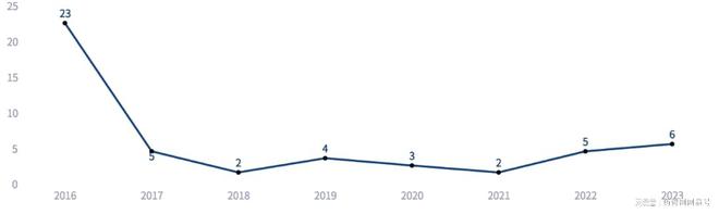 云南省生物医药产业发展简报(2023年)(图8)