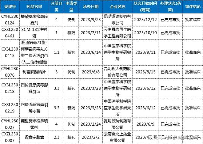 云南省生物医药产业发展简报(2023年)(图7)