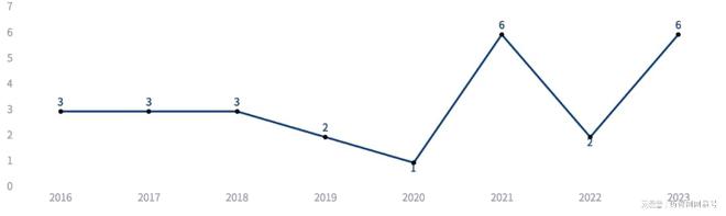云南省生物医药产业发展简报(2023年)(图6)