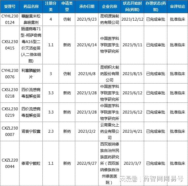 云南省生物医药产业发展简报(2023年)(图9)