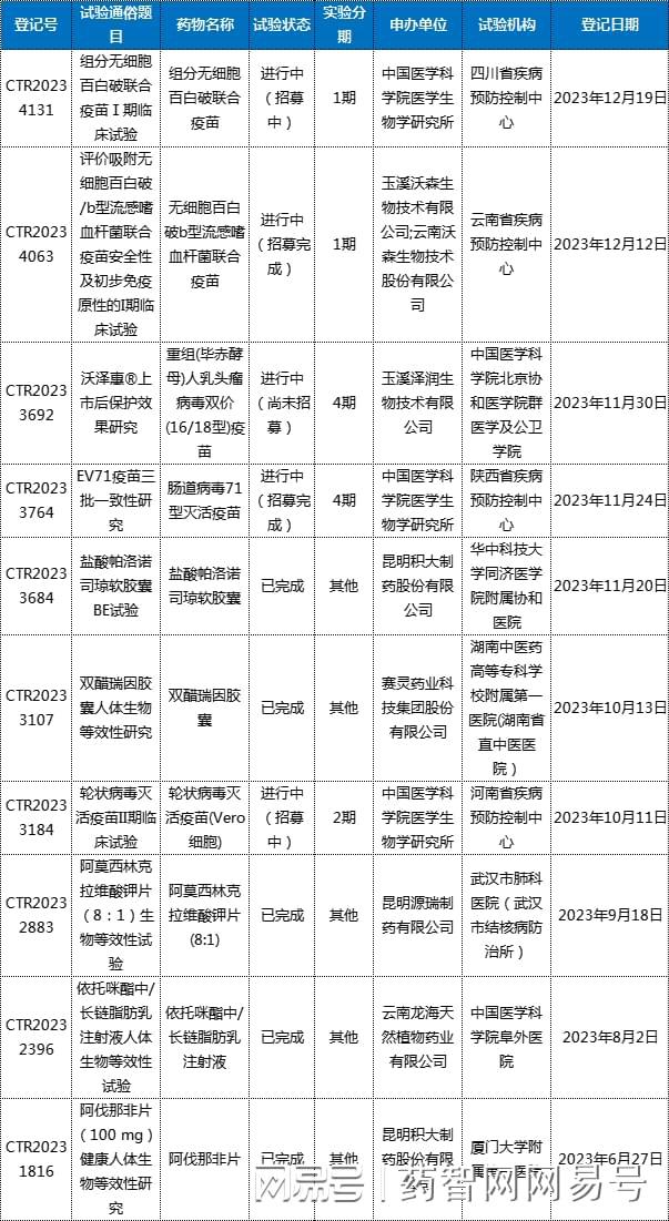 云南省生物医药产业发展简报(2023年)(图11)