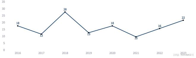 云南省生物医药产业发展简报(2023年)(图10)