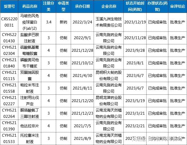 云南省生物医药产业发展简报(2023年)(图15)