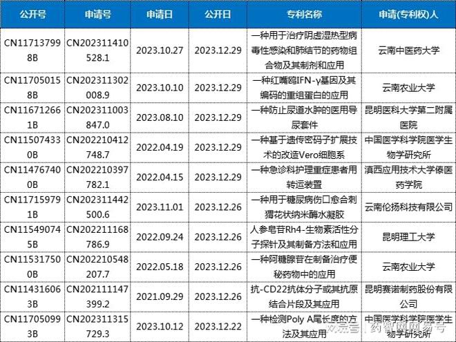 云南省生物医药产业发展简报(2023年)(图25)