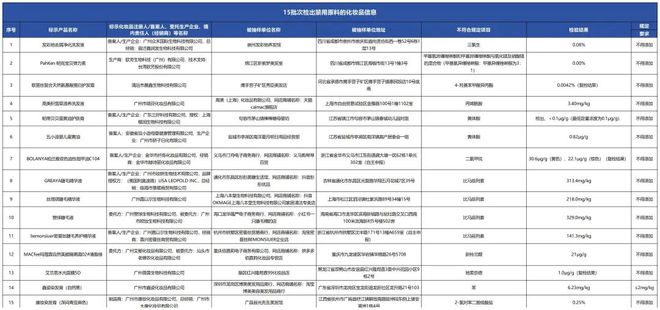 B体育：质检资讯｜国家药监局关于15批次化妆品检出禁用原料的通告及消费提示(图1)