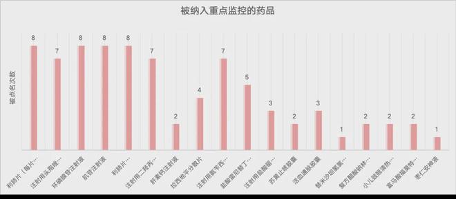 【关注】18个药被重点监控（附名单）(图2)