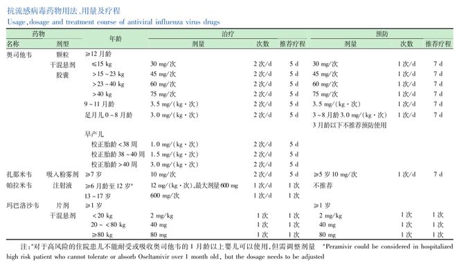 从[国家疾控中心流感周报]看抗流感病毒药物的选择(图8)
