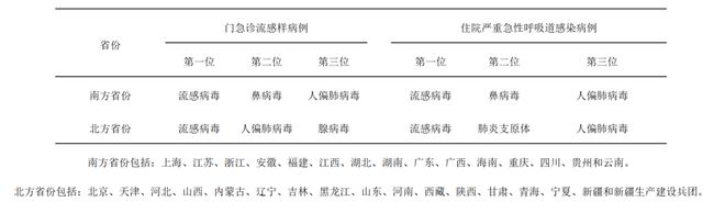 从[国家疾控中心流感周报]看抗流感病毒药物的选择(图1)
