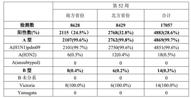 从[国家疾控中心流感周报]看抗流感病毒药物的选择(图2)