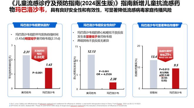 从[国家疾控中心流感周报]看抗流感病毒药物的选择(图7)