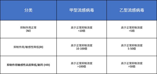 从[国家疾控中心流感周报]看抗流感病毒药物的选择(图3)