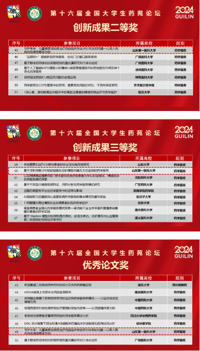 山东第一医科大学临床药学院本科生在第十六届“全国大学生药苑论坛”中取得佳绩(图1)