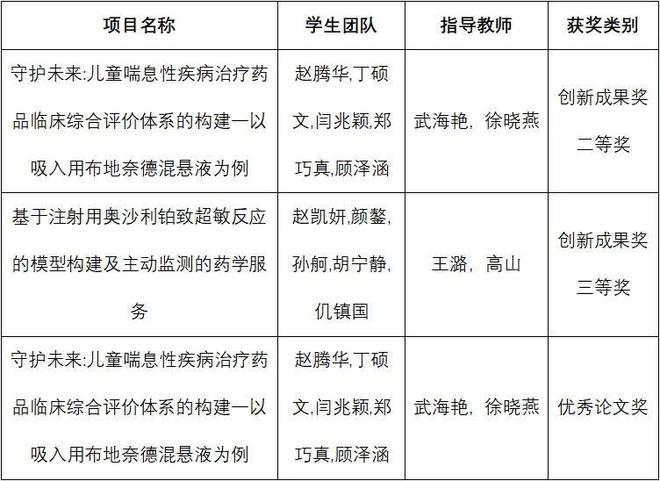 山东第一医科大学临床药学院本科生在第十六届“全国大学生药苑论坛”中取得佳绩(图2)
