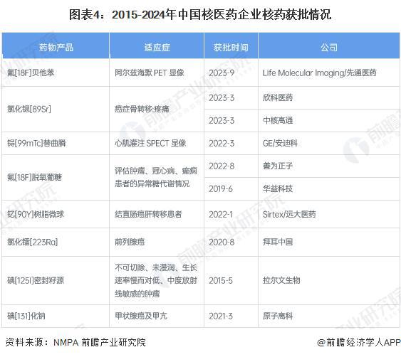 「前瞻解读」2024-2029中国核医药行业代表性企业核药获批情况(图3)