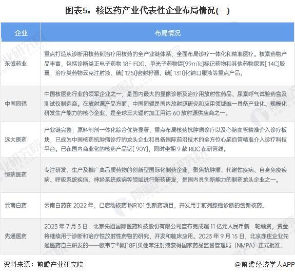 「前瞻解读」2024-2029中国核医药行业代表性企业核药获批情况(图4)