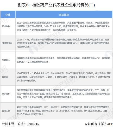 「前瞻解读」2024-2029中国核医药行业代表性企业核药获批情况(图5)
