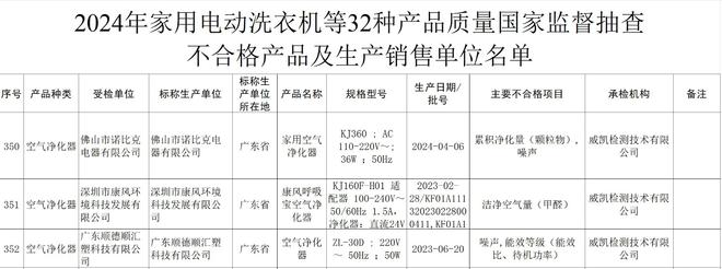 市场监管总局抽查空气净化器3批次产品不合格(图1)