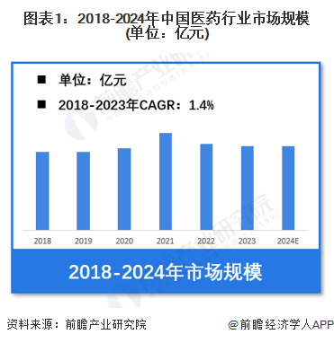【医药】行业市场规模：2024年中国医药行业市场规模将保持在25000亿元化学药品制剂制造占比近30%(图1)
