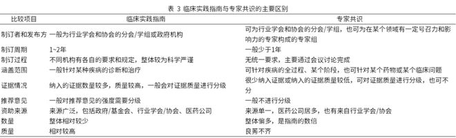 B·sport（中国体育）：共识遍地走质量“良莠不齐”专家组团“硬刚”……专家共识如何能更好的助力临床决策？(图1)