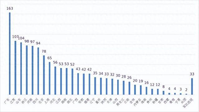 B体育：广东共163家临床试验机构完成备案数量在全国排行第一(图1)