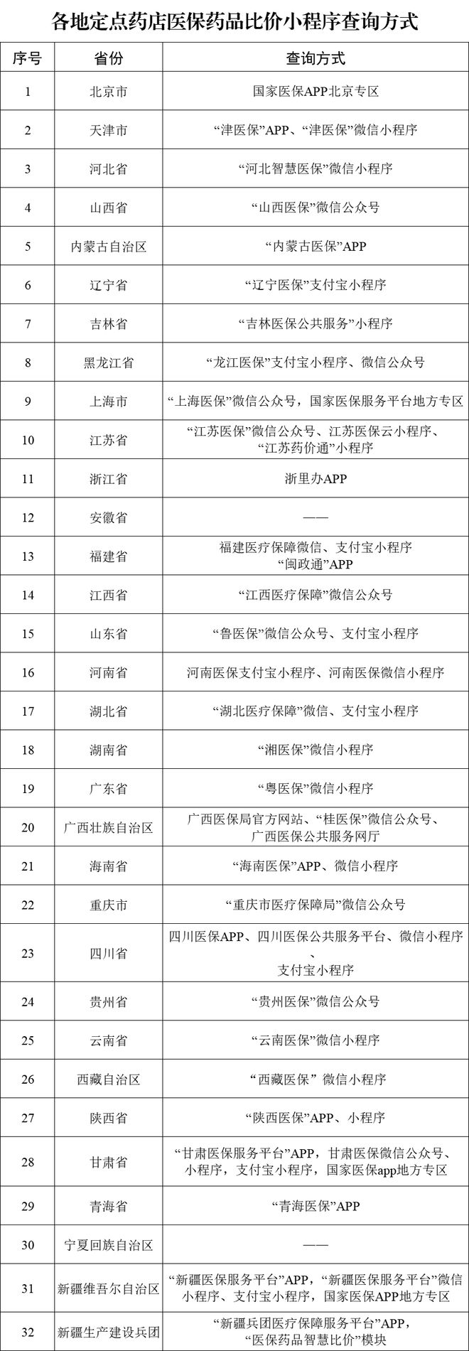患友关注不花冤枉钱！医保药品“比价神器”覆盖29省份操作指南来了！(图1)