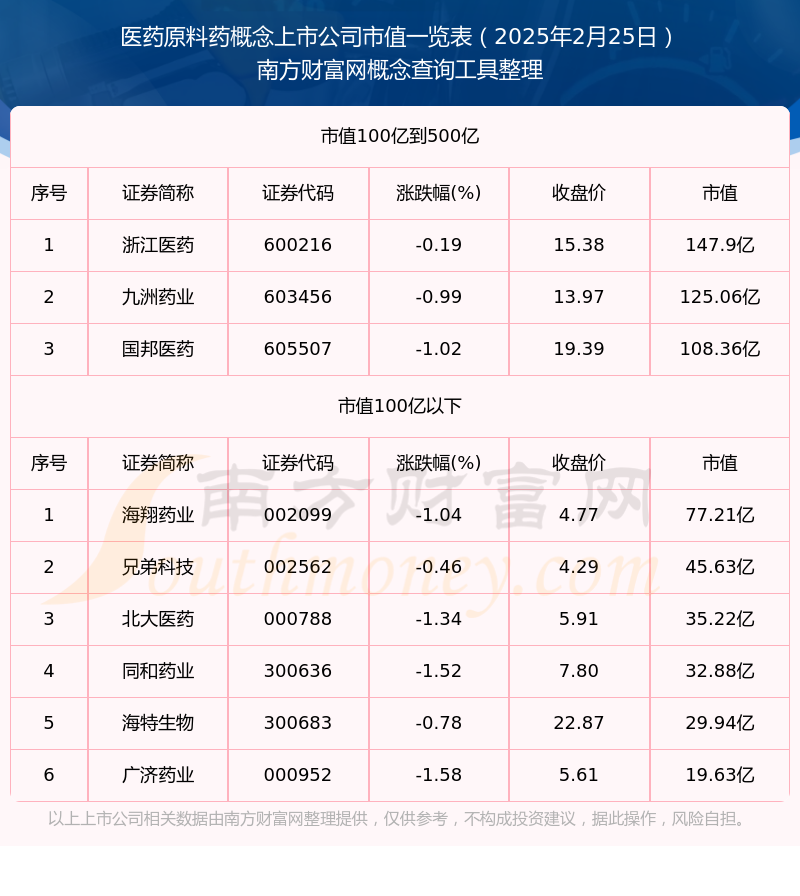 【医药原料药概念上市公司】截止2025年2月25日市值概览(图1)