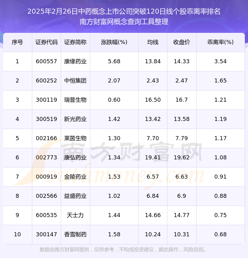2025年2月26日中药概念上市公司突破120日线的股票一览表(图1)