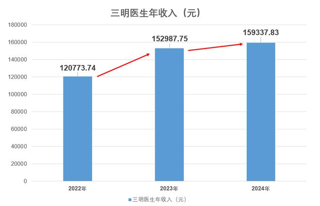 三明医生曝光工资单收入连续上涨！年薪制“541”薪酬分配下麻醉医师属临床还是医技？(图1)